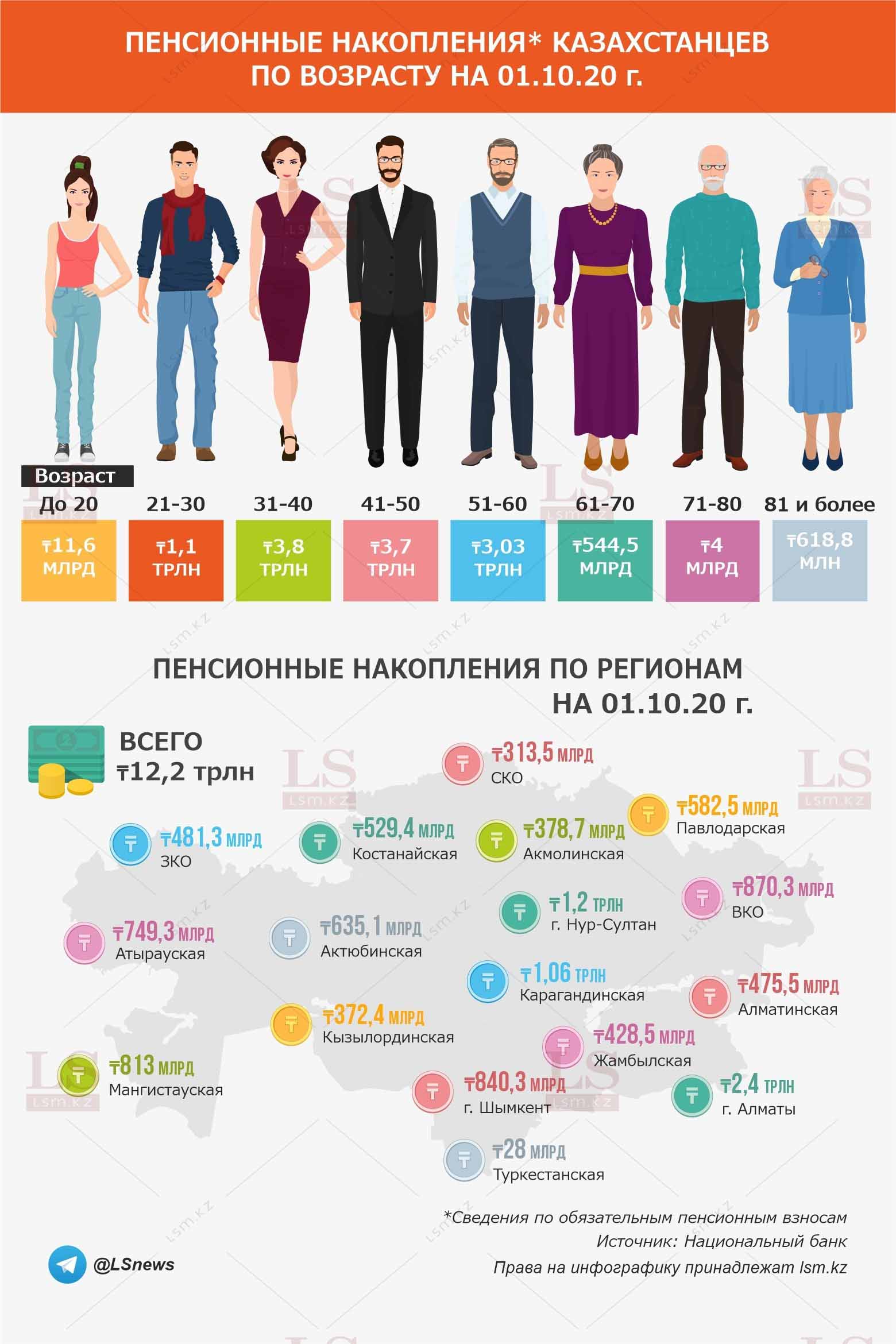 Каких казахстанцев ждет небедная старость. Инфографика | LS